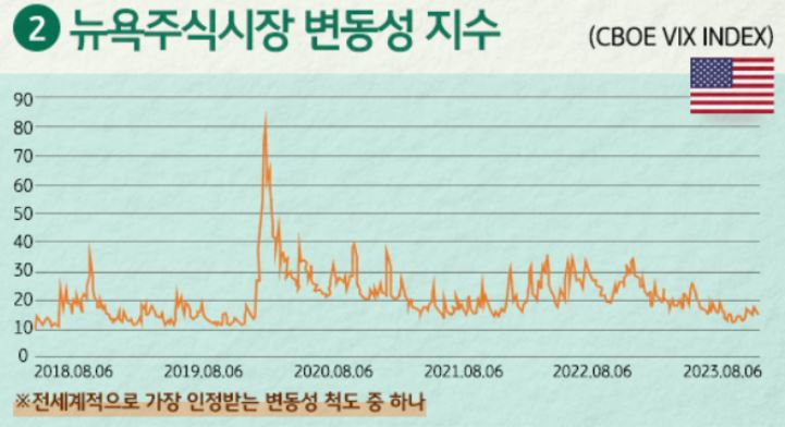 '뉴욕주식시장 변동성 지수', 'VIX'는 전세계적으로 가장 인정받는 변동성 척도 중 하나.